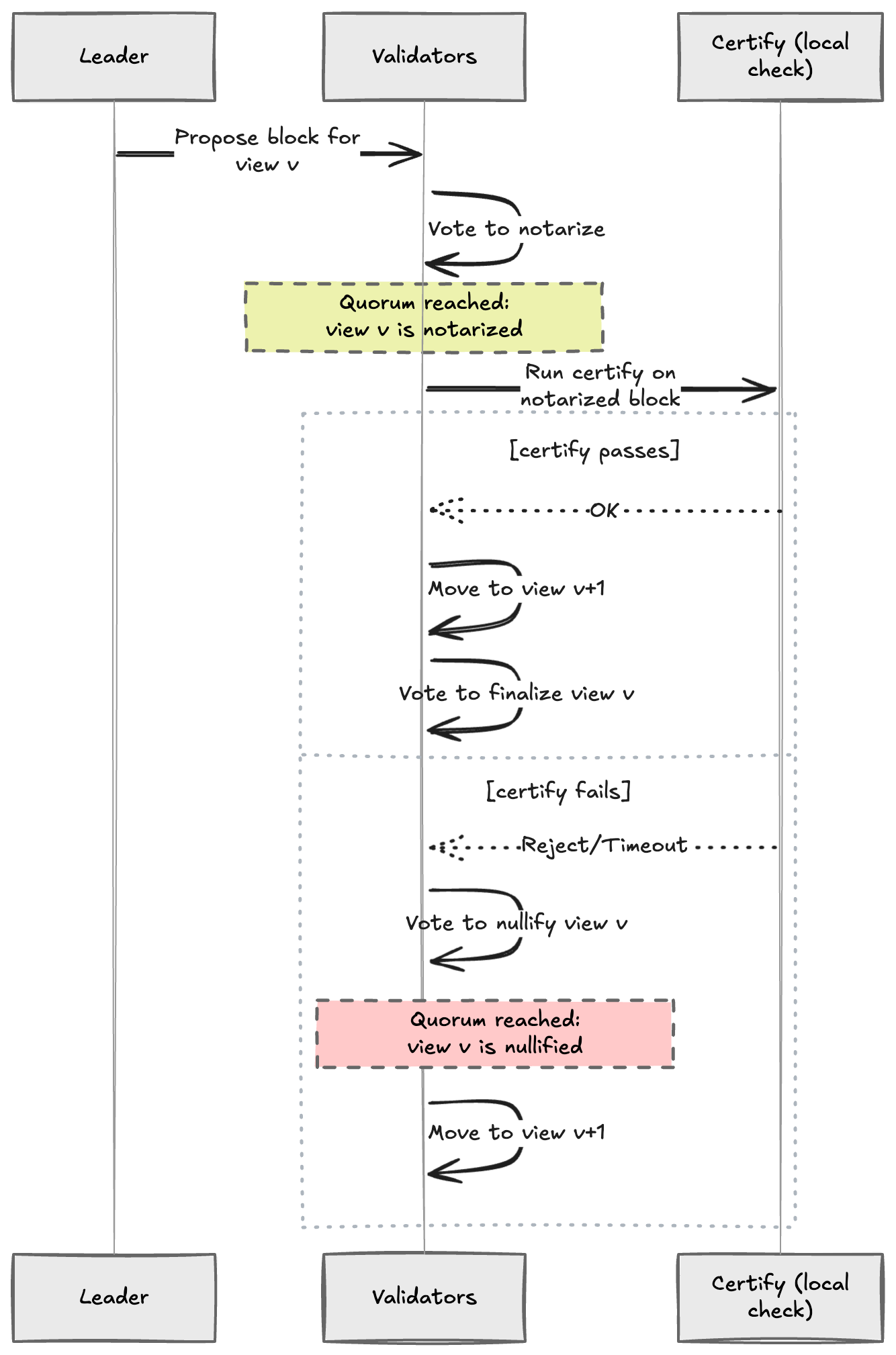 View Sequence
